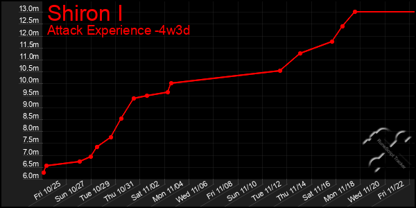 Last 31 Days Graph of Shiron I