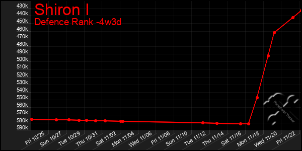 Last 31 Days Graph of Shiron I