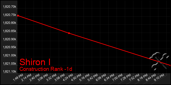 Last 24 Hours Graph of Shiron I