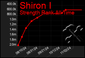 Total Graph of Shiron I