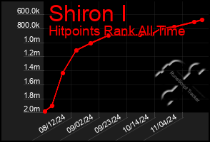 Total Graph of Shiron I