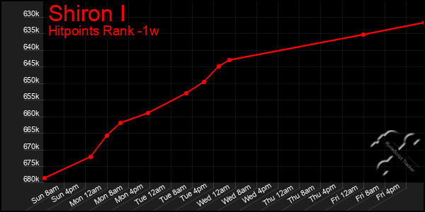 Last 7 Days Graph of Shiron I