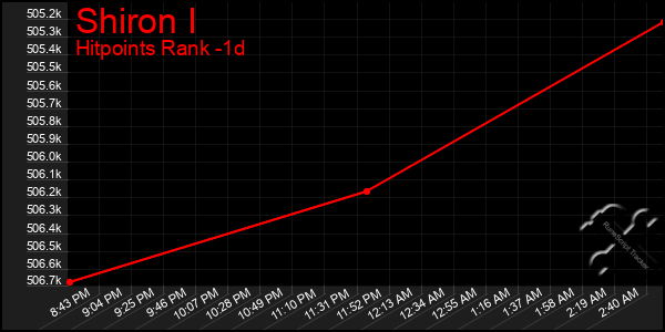 Last 24 Hours Graph of Shiron I