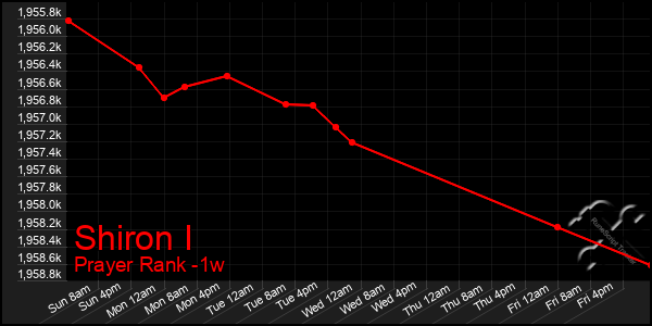 Last 7 Days Graph of Shiron I