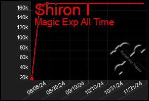 Total Graph of Shiron I