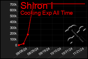 Total Graph of Shiron I