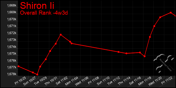 Last 31 Days Graph of Shiron Ii