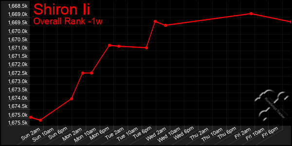 Last 7 Days Graph of Shiron Ii