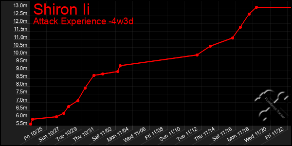 Last 31 Days Graph of Shiron Ii