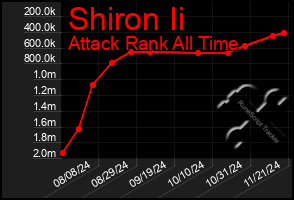 Total Graph of Shiron Ii