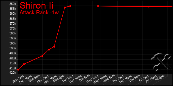 Last 7 Days Graph of Shiron Ii