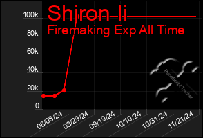 Total Graph of Shiron Ii