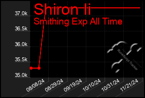 Total Graph of Shiron Ii