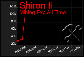 Total Graph of Shiron Ii