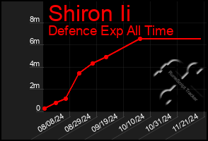 Total Graph of Shiron Ii