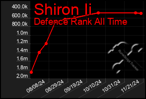 Total Graph of Shiron Ii