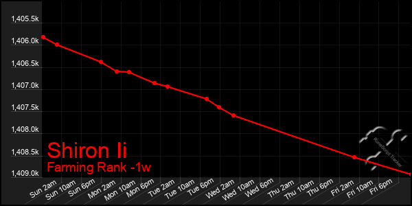 Last 7 Days Graph of Shiron Ii