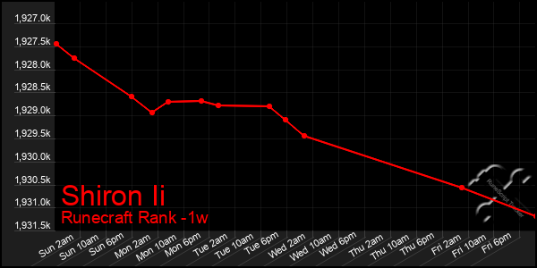 Last 7 Days Graph of Shiron Ii