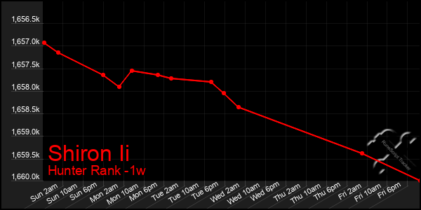 Last 7 Days Graph of Shiron Ii