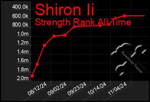 Total Graph of Shiron Ii