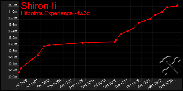 Last 31 Days Graph of Shiron Ii