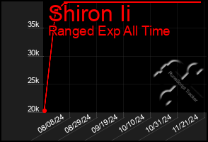 Total Graph of Shiron Ii