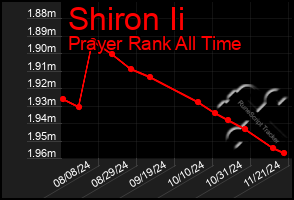 Total Graph of Shiron Ii