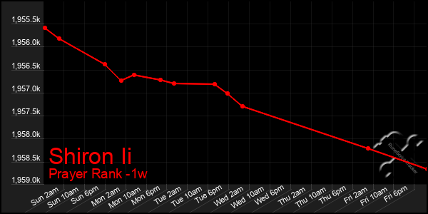 Last 7 Days Graph of Shiron Ii