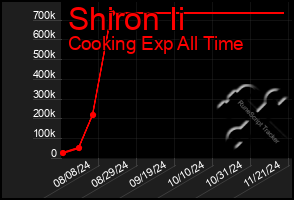 Total Graph of Shiron Ii