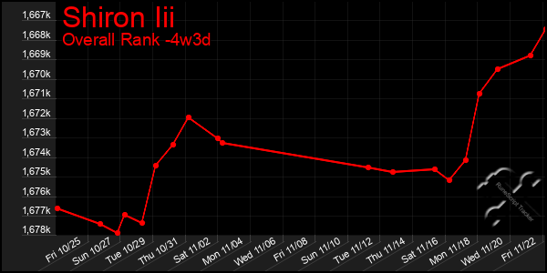 Last 31 Days Graph of Shiron Iii