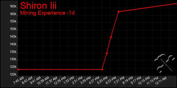 Last 24 Hours Graph of Shiron Iii