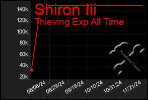 Total Graph of Shiron Iii