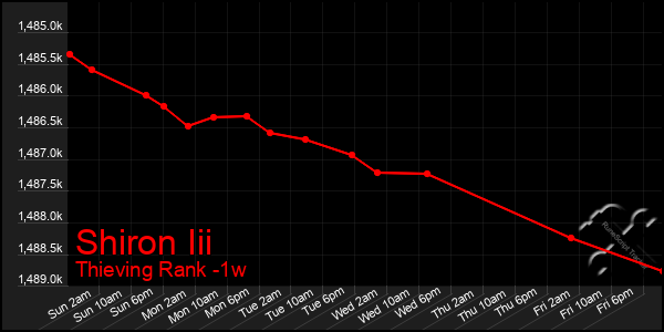 Last 7 Days Graph of Shiron Iii