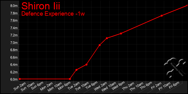 Last 7 Days Graph of Shiron Iii