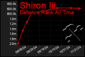 Total Graph of Shiron Iii