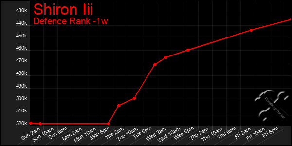 Last 7 Days Graph of Shiron Iii