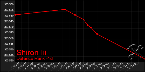 Last 24 Hours Graph of Shiron Iii