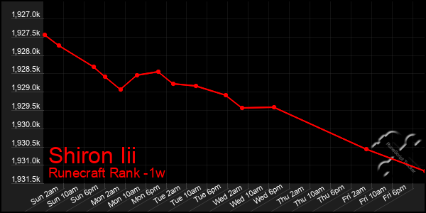 Last 7 Days Graph of Shiron Iii