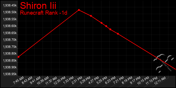 Last 24 Hours Graph of Shiron Iii