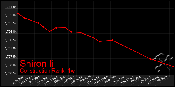 Last 7 Days Graph of Shiron Iii