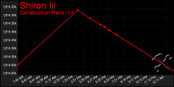 Last 24 Hours Graph of Shiron Iii