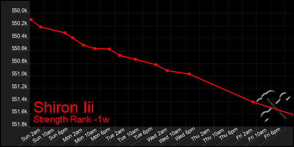 Last 7 Days Graph of Shiron Iii