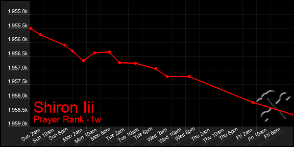 Last 7 Days Graph of Shiron Iii