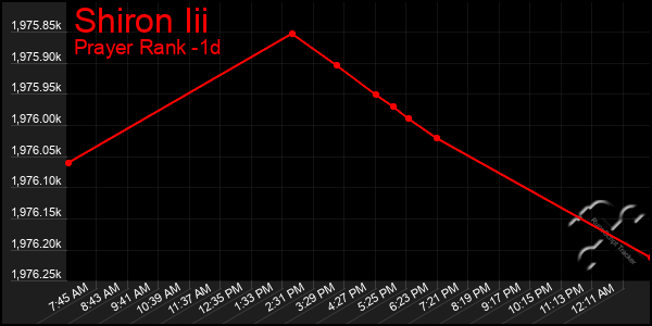 Last 24 Hours Graph of Shiron Iii