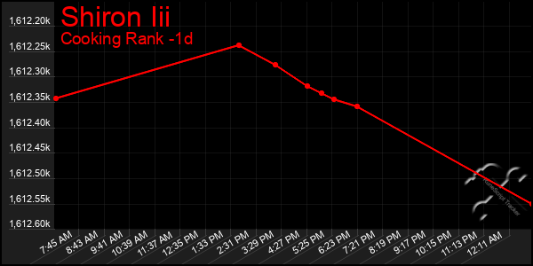 Last 24 Hours Graph of Shiron Iii