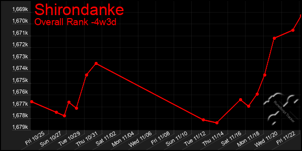 Last 31 Days Graph of Shirondanke