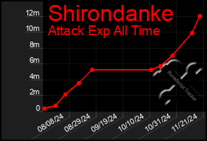 Total Graph of Shirondanke