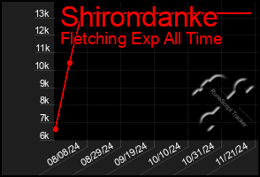 Total Graph of Shirondanke