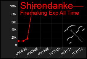 Total Graph of Shirondanke