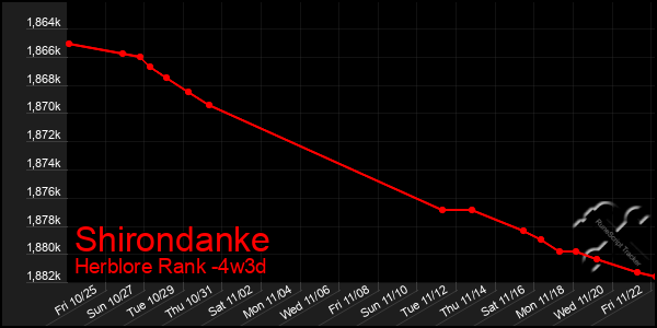 Last 31 Days Graph of Shirondanke